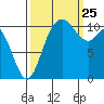 Tracyton tide chart for Wednesday, September 25, 2024