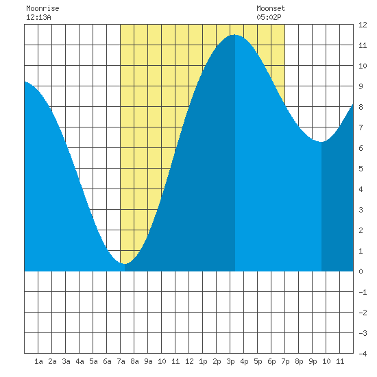 Tracyton tide chart for Thursday, September 26, 2024