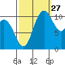 Tracyton tide chart for Friday, September 27, 2024