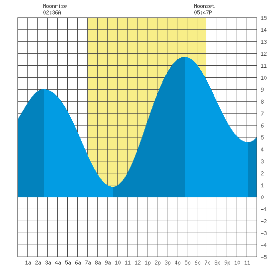 Tracyton tide chart for Saturday, September 28, 2024