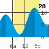 Tracyton tide chart for Saturday, September 28, 2024