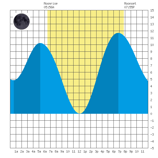 Tracyton tide chart for Monday, September 2, 2024