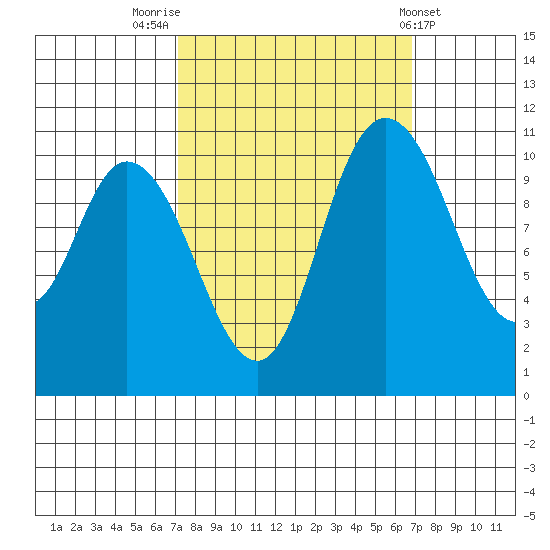 Tracyton tide chart for Monday, September 30, 2024