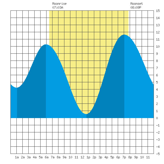 Tracyton tide chart for Tuesday, September 3, 2024