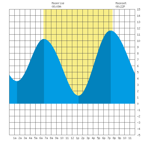 Tracyton tide chart for Wednesday, September 4, 2024