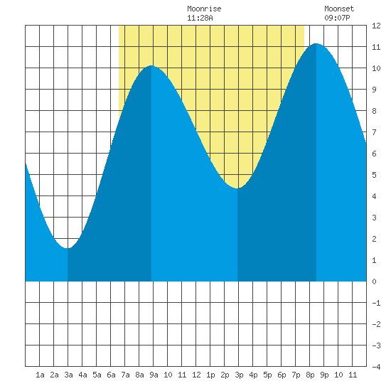 Tracyton tide chart for Saturday, September 7, 2024