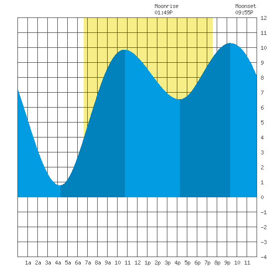 Tracyton tide chart for Monday, September 9, 2024