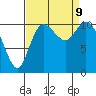 Tracyton tide chart for Monday, September 9, 2024
