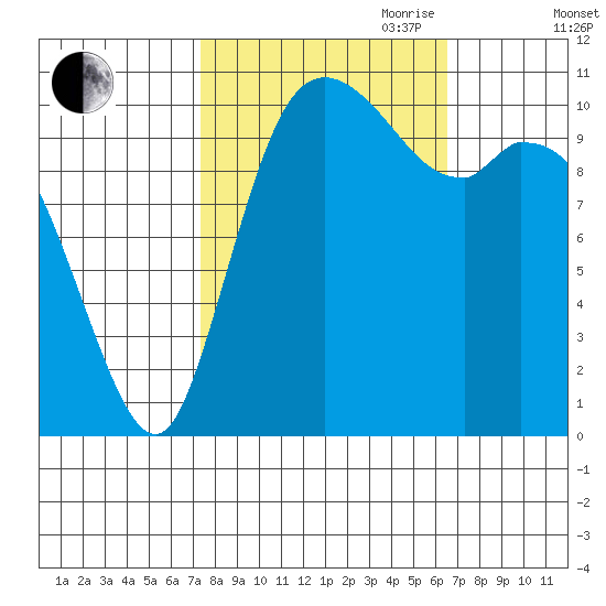 Tracyton tide chart for Thursday, October 10, 2024