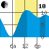 Tracyton tide chart for Thursday, October 10, 2024