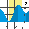 Tracyton tide chart for Saturday, October 12, 2024