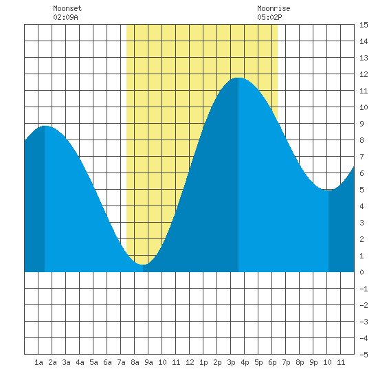 Tracyton tide chart for Sunday, October 13, 2024