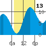 Tracyton tide chart for Sunday, October 13, 2024