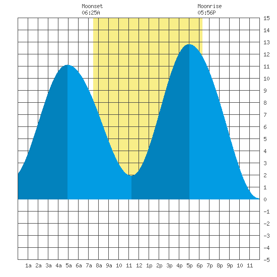 Tracyton tide chart for Wednesday, October 16, 2024