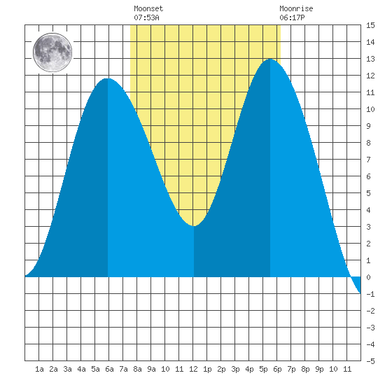 Tracyton tide chart for Thursday, October 17, 2024