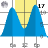 Tracyton tide chart for Thursday, October 17, 2024