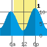 Tracyton tide chart for Tuesday, October 1, 2024
