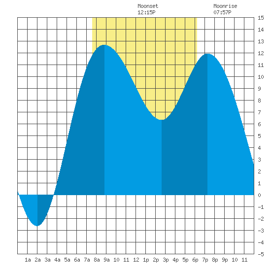 Tracyton tide chart for Sunday, October 20, 2024