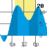 Tracyton tide chart for Sunday, October 20, 2024