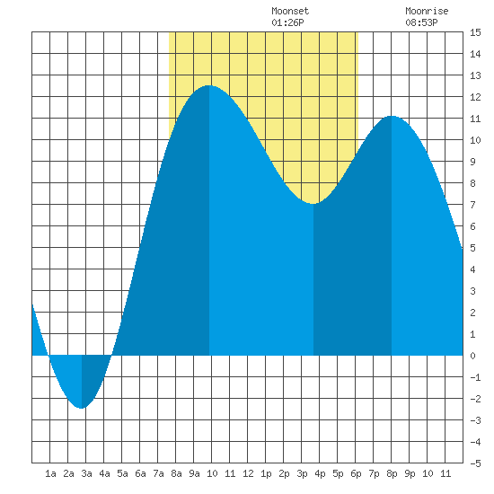 Tracyton tide chart for Monday, October 21, 2024