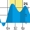 Tracyton tide chart for Monday, October 21, 2024