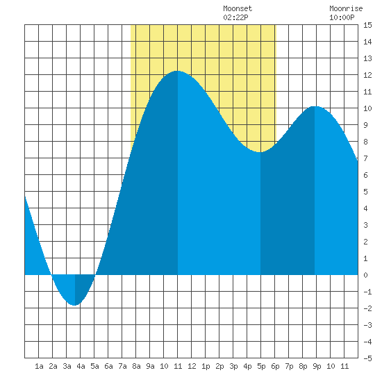 Tracyton tide chart for Tuesday, October 22, 2024