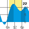 Tracyton tide chart for Tuesday, October 22, 2024