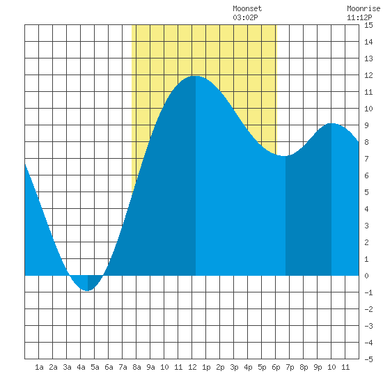 Tracyton tide chart for Wednesday, October 23, 2024