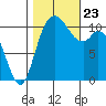 Tracyton tide chart for Wednesday, October 23, 2024