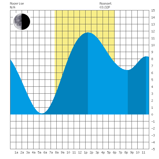 Tracyton tide chart for Thursday, October 24, 2024