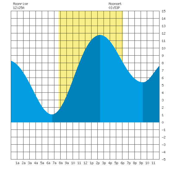Tracyton tide chart for Friday, October 25, 2024