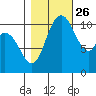 Tracyton tide chart for Saturday, October 26, 2024