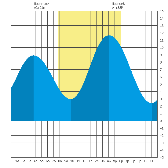 Tracyton tide chart for Monday, October 28, 2024