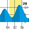 Tracyton tide chart for Monday, October 28, 2024