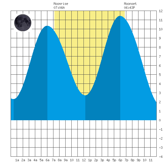 Tracyton tide chart for Wednesday, October 2, 2024