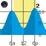 Tracyton tide chart for Wednesday, October 2, 2024