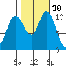 Tracyton tide chart for Wednesday, October 30, 2024