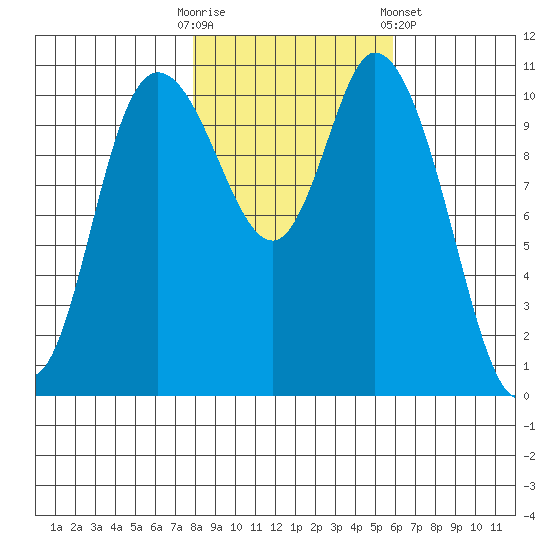 Tracyton tide chart for Thursday, October 31, 2024