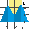 Tracyton tide chart for Thursday, October 31, 2024