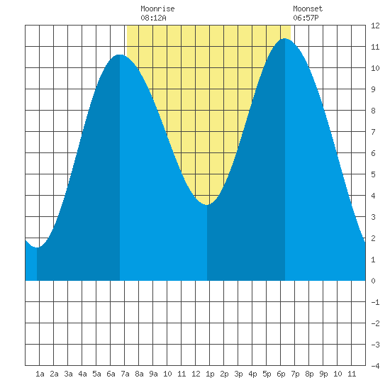Tracyton tide chart for Thursday, October 3, 2024