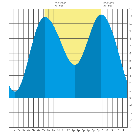Tracyton tide chart for Friday, October 4, 2024