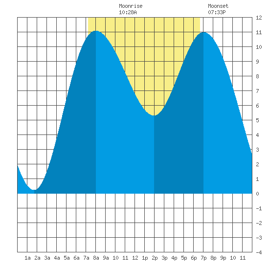 Tracyton tide chart for Saturday, October 5, 2024