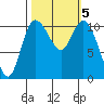 Tracyton tide chart for Saturday, October 5, 2024