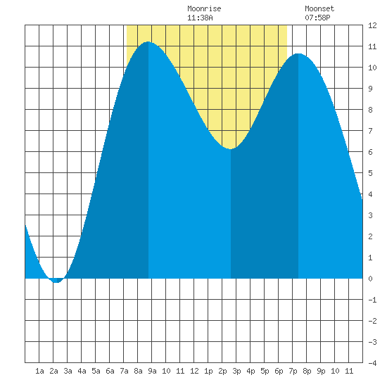 Tracyton tide chart for Sunday, October 6, 2024