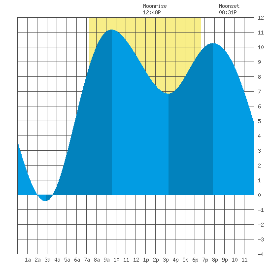 Tracyton tide chart for Monday, October 7, 2024