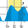 Tracyton tide chart for Monday, October 7, 2024