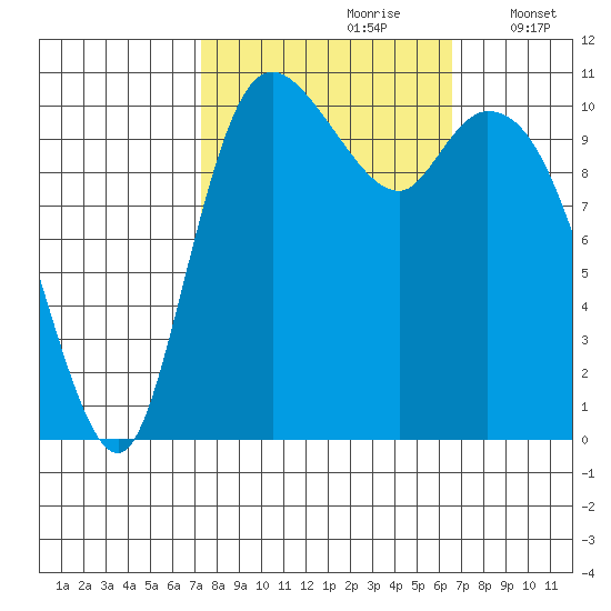 Tracyton tide chart for Tuesday, October 8, 2024