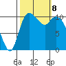 Tracyton tide chart for Tuesday, October 8, 2024