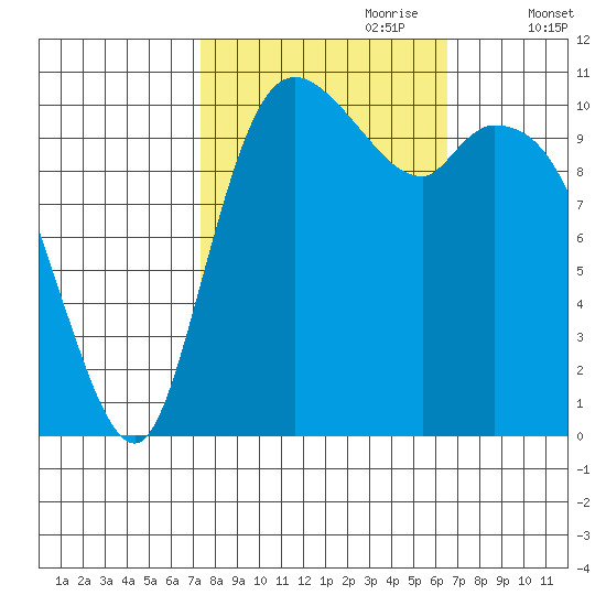 Tracyton tide chart for Wednesday, October 9, 2024