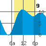 Tracyton tide chart for Wednesday, October 9, 2024